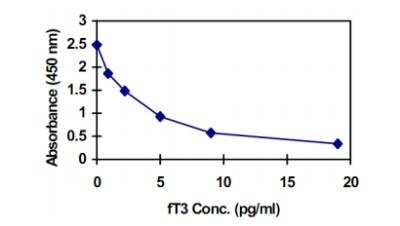ELISA: Triiodothyronine ELISA Kit [HRP] [KA0199] - Standard curve